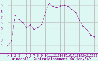 Courbe du refroidissement olien pour Fiscaglia Migliarino (It)