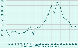 Courbe de l'humidex pour Nancy - Essey (54)