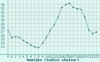 Courbe de l'humidex pour Cognac (16)