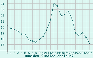 Courbe de l'humidex pour Melun (77)