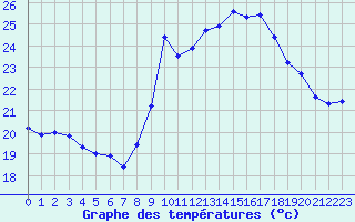 Courbe de tempratures pour Dunkerque (59)