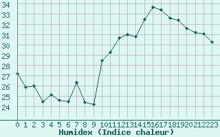 Courbe de l'humidex pour Perpignan (66)