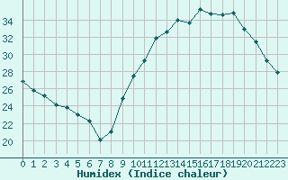 Courbe de l'humidex pour Le Mans (72)