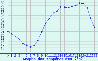 Courbe de tempratures pour La Chapelle-Montreuil (86)