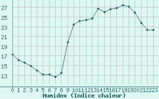 Courbe de l'humidex pour Eu (76)