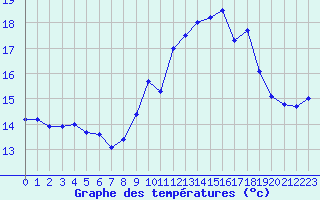 Courbe de tempratures pour Ile Rousse (2B)