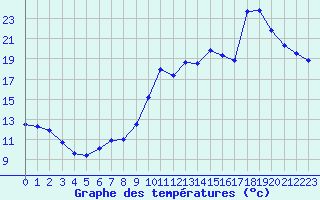 Courbe de tempratures pour Montpellier (34)