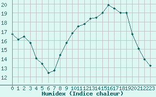 Courbe de l'humidex pour Saint-Brevin (44)