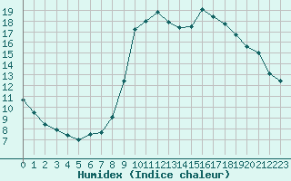 Courbe de l'humidex pour Cannes (06)