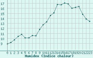 Courbe de l'humidex pour Aizenay (85)