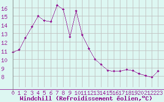 Courbe du refroidissement olien pour Forceville (80)