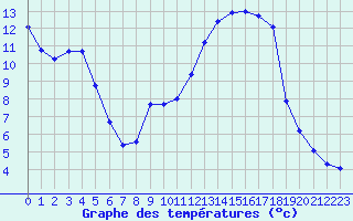 Courbe de tempratures pour Brigueuil (16)