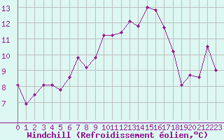 Courbe du refroidissement olien pour Ile du Levant (83)