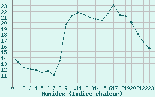 Courbe de l'humidex pour Cavalaire-sur-Mer (83)