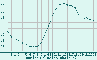 Courbe de l'humidex pour Aubenas - Lanas (07)