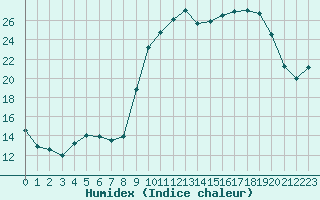 Courbe de l'humidex pour Selonnet (04)