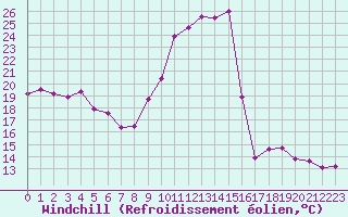 Courbe du refroidissement olien pour Roanne (42)