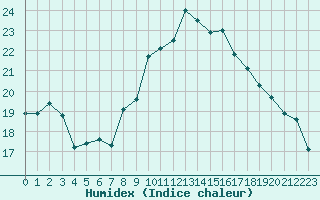 Courbe de l'humidex pour Bellefontaine (88)