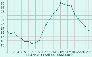 Courbe de l'humidex pour Nice (06)