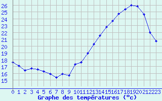 Courbe de tempratures pour Jaunay-Clan / Futuroscope (86)