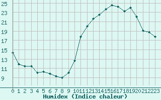 Courbe de l'humidex pour Herbault (41)