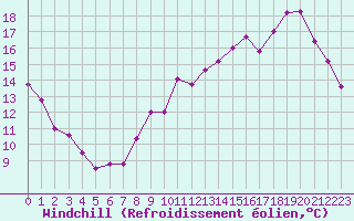 Courbe du refroidissement olien pour Toussus-le-Noble (78)