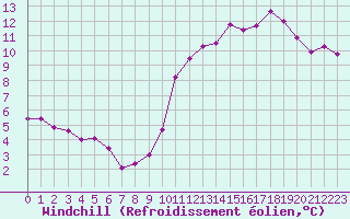 Courbe du refroidissement olien pour Saint-Michel-Mont-Mercure (85)