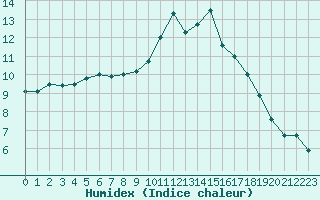 Courbe de l'humidex pour Rouen (76)