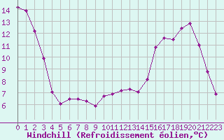 Courbe du refroidissement olien pour Liefrange (Lu)