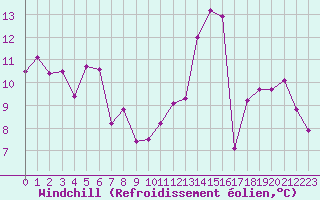 Courbe du refroidissement olien pour Tour-en-Sologne (41)