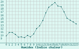 Courbe de l'humidex pour Gourdon (46)