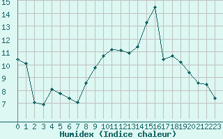 Courbe de l'humidex pour Caen (14)