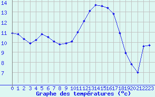 Courbe de tempratures pour Pointe de Socoa (64)