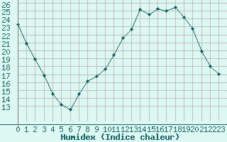 Courbe de l'humidex pour Douzy (08)