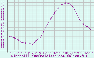 Courbe du refroidissement olien pour Frontenay (79)