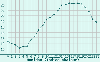 Courbe de l'humidex pour Laqueuille (63)