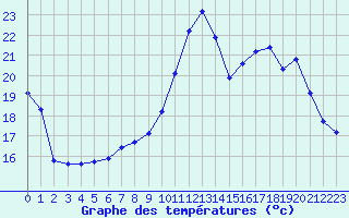 Courbe de tempratures pour Dolembreux (Be)