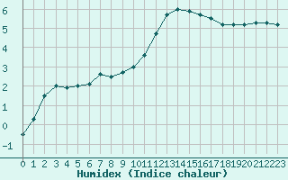 Courbe de l'humidex pour Trappes (78)