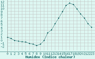 Courbe de l'humidex pour La Baeza (Esp)