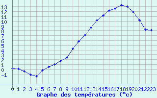 Courbe de tempratures pour Beaucroissant (38)