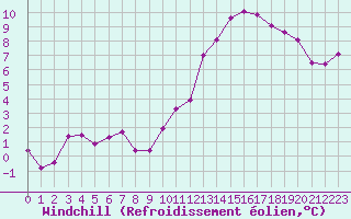 Courbe du refroidissement olien pour Dax (40)