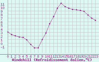 Courbe du refroidissement olien pour Valleroy (54)