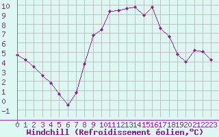 Courbe du refroidissement olien pour Douzy (08)