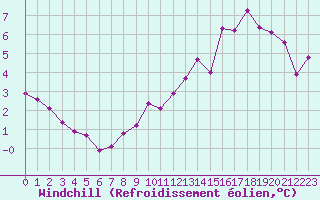 Courbe du refroidissement olien pour Cap de la Hve (76)