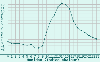 Courbe de l'humidex pour Gap-Sud (05)