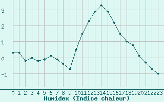 Courbe de l'humidex pour Lille (59)