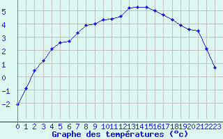 Courbe de tempratures pour Rodez (12)