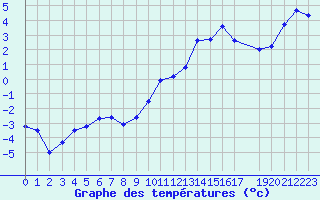Courbe de tempratures pour Annecy (74)