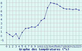 Courbe de tempratures pour Landivisiau (29)