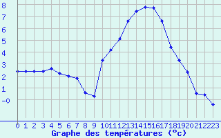 Courbe de tempratures pour Variscourt (02)